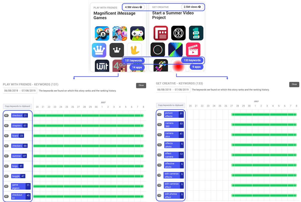 Comparing the number of views of Stories depending on the keywords' volume and ranking history on AppTweak